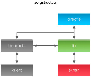 zorgstructuur